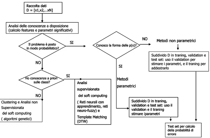 Figura 1 – Schema di massima del problema della classificazione 