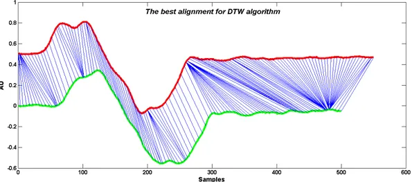 Figura 6: Allineamento ottimale di due segnali tramite il DTW 
