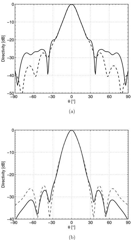 Figure 2.20: Directivity as a function of the angle for symmetry A (solid line) and B (dashed line) of Fig