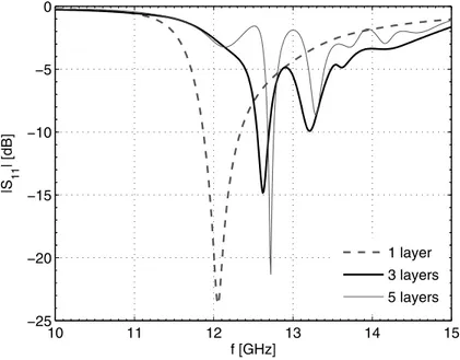 Figure 2.31: Magnitude of the scattering parameter S 11 , as a function of frequency,