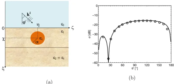Figure 4.5: a) Geometrical layout for a dielectric cylinder below a planar interface; b) Far-field radar cross section σ, as a function of the scattering angle θ 0 = θ − 90 ◦ ,
