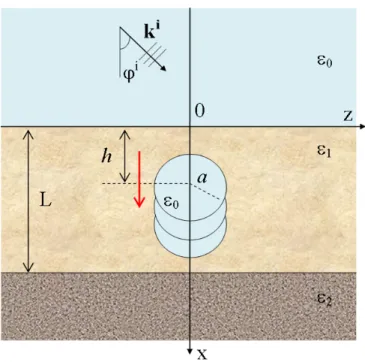 Figure 4.9: Geometrical layout of a buried air cavity, placed at a varible depth h from the upper interface.