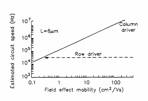 Figura  1.4:  Relazione  approssimata  tra  la  mobilità  ad  effetto  campo  e  la  velocità  del  dispositivo  per  una  lunghezza di canale di  6 m µ  [1]