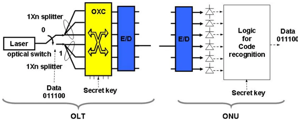 Figure 2.11: OLT and ONU architectures for bit-cipher transmission using multidimen- multidimen-sional codes.