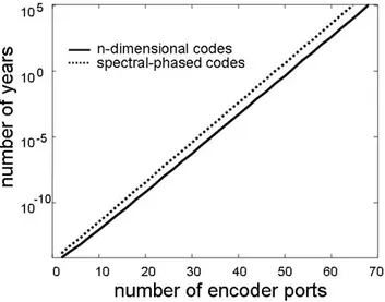 Figure 2.12: System condentiality as a function of the number of encoder/decoder ports, in the case of n-dimensional codes (continuous line) and spectral-phased codes (dotted line).