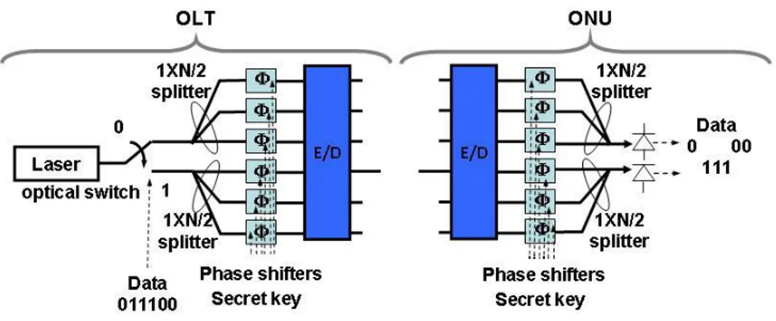 Figure 2.14: OLT and ONU architectures for bit-cipher transmission using spectral phase codes.