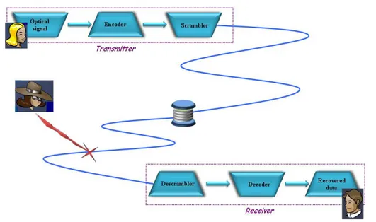 Figure 2.22: General schematic of an optical scrambling system with OCDMA encoders. 2.4.2 Optical scrambling system with OCDMA encoders