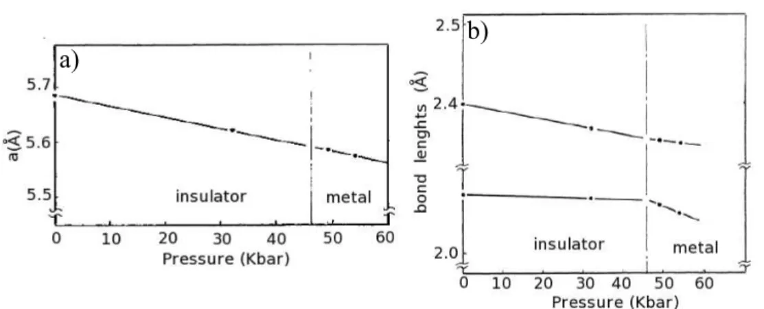 Figure 2.16: Room temperature pressure dependence of a) cubic lattice parameter a and b) bond lenghts in NiS 2 [75]