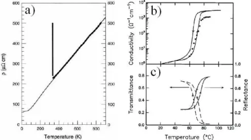 Figure 2.20: Panel a) VO 2 resistivity as a function of the temperature from