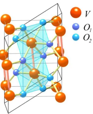 Figure 2.22: Schematic representation of V-V dimerization in the M1 mon- mon-oclinic structure of VO 2 .