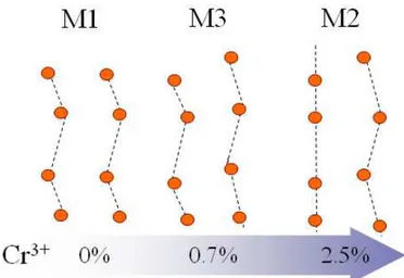 Figure 2.24: Schematic representation of the V-chains distortion patterns in the M1, M3 and M2 monoclinic phases of V 1−x Cr x O 2 .