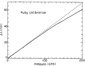 Figure 3.6: Room temperature pressure calibration of the shift of the R 2