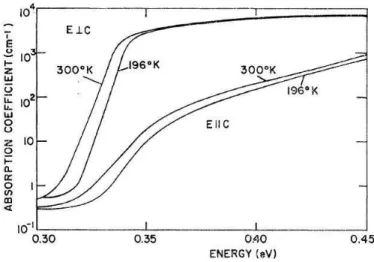 Figure 4.3: Trigonal Te absorption edge curves at selected temperatures as function of incident light polarization (parallel and perpendicular to the c axis respectively) [128].