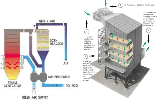 figura 3 – reattore SCR (sinistra) e inserimento del reattore SCR in uno schema di centrale 