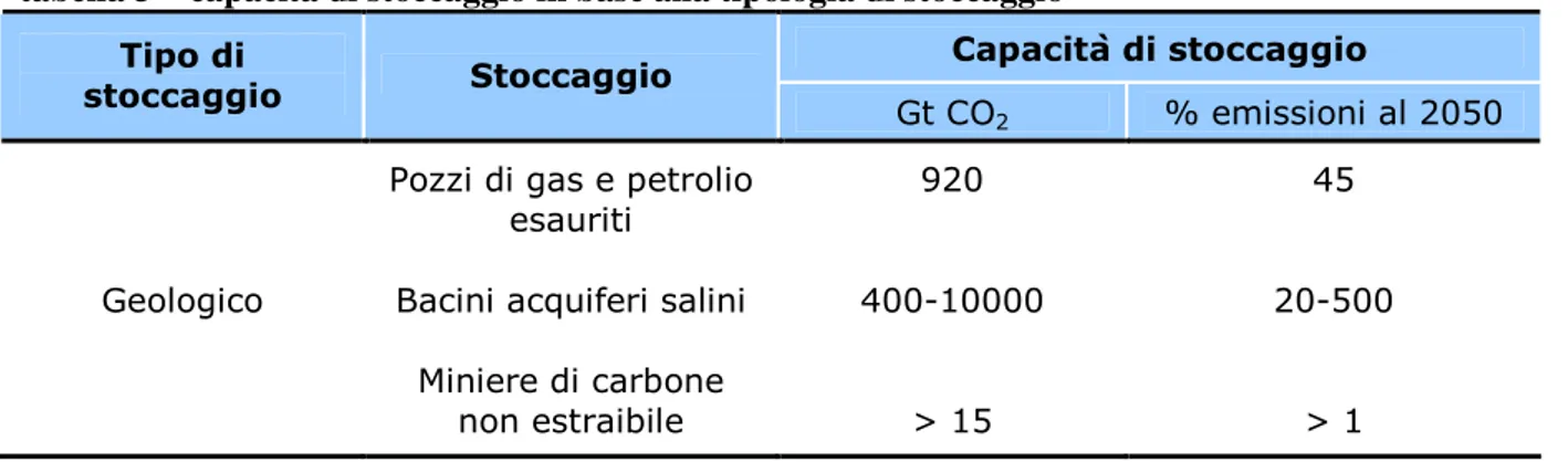 tabella 3 – capacità di stoccaggio in base alla tipologia di stoccaggio 