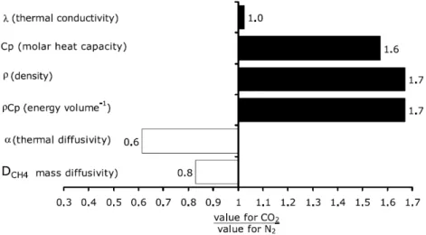 figura 17 – confronto delle proprietà termofisiche di CO 2  e N 2  valutate a 1200 K. Le differenze 