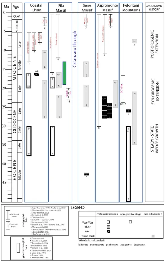 Figure 2 ‐ Review of the geochronological/stratigraphical data in the Calabria‐Peloritani Arc   