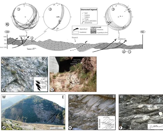 Figure  6  ‐  (a)  Detailed  cross‐section  illustrating  the  tectonic  relationships  between  the  basement  and  the  cover  in  the  Longobucco Unit; (b) top‐to‐the‐NNW shear sense in the Longobucco granites related to back‐thrusting; (c) detail of th