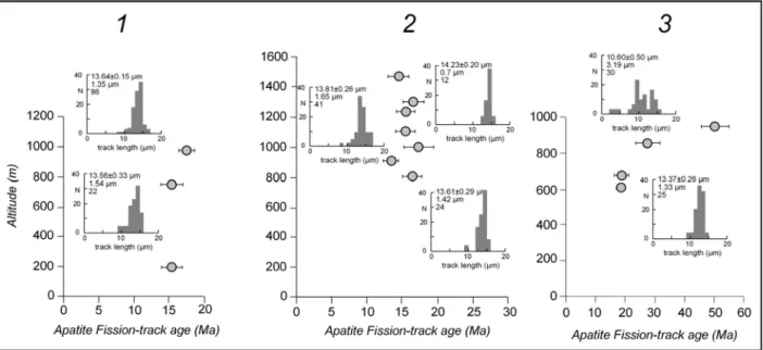 Figure 11 ‐ FTA: Altitude/age graphics. Track‐length distributions are normalised to 100 tracks.   
