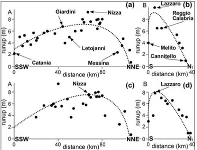 Figure  2  ‐  Above,  tsunami  runup  versus  distance  diagrams  along  the  (a)  Sicilian  and  (b)  Calabrian  coasts.  Distances  correspond to the A and B tracks in Figure 1(a). Dashed lines are indicative of data trend. Runup data are from Baratta  [