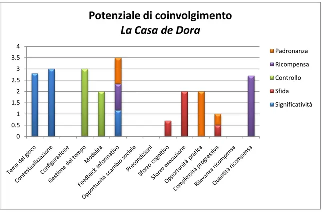 Figura 12-  Analisi del potenziale di coinvolgimento del videogioco La Casa de Dora