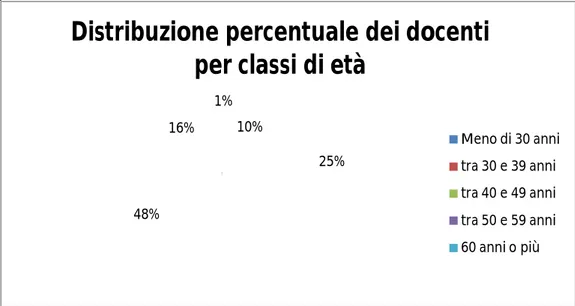 Figura 1.3. Distribuzione percentuale dei docenti per classi di età 