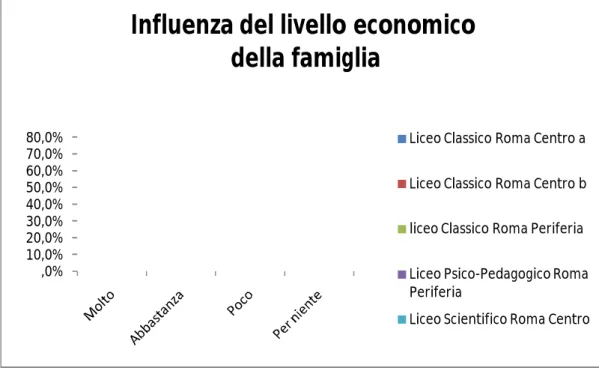 Figura 1.7. Influenza del livello economico della famiglia sulle scelte didattiche 