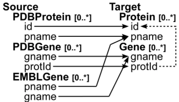 Figure 3.3: Genes