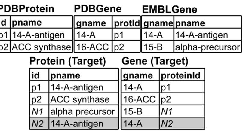 Figure 3.4: Instances for the genes example