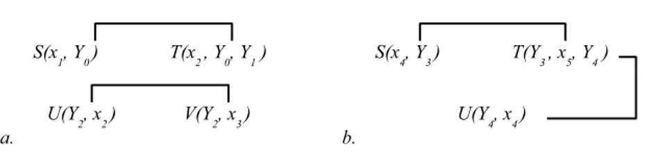 Figure 3.5: Example of dual Gaifman graphs