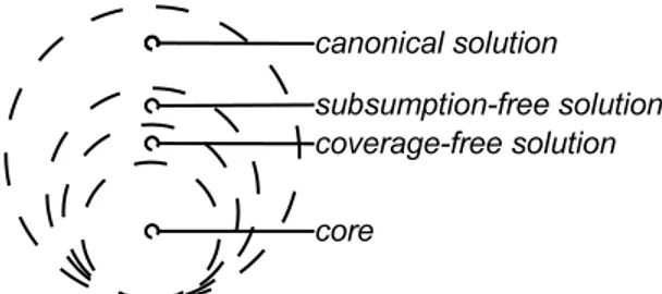 Figure 3.6: Containment of Solutions