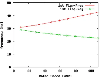 Figura 5.4: Frequenze dei modi ciclici di flap del rotore di Erica in