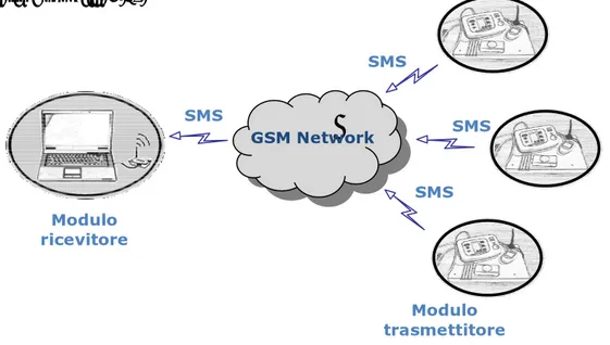 Figura 2.1 -  Schema generale della piattaforma. GSM Network SMSSMS SMS SMSModulo  trasmettitore Modulo  ricevitore 