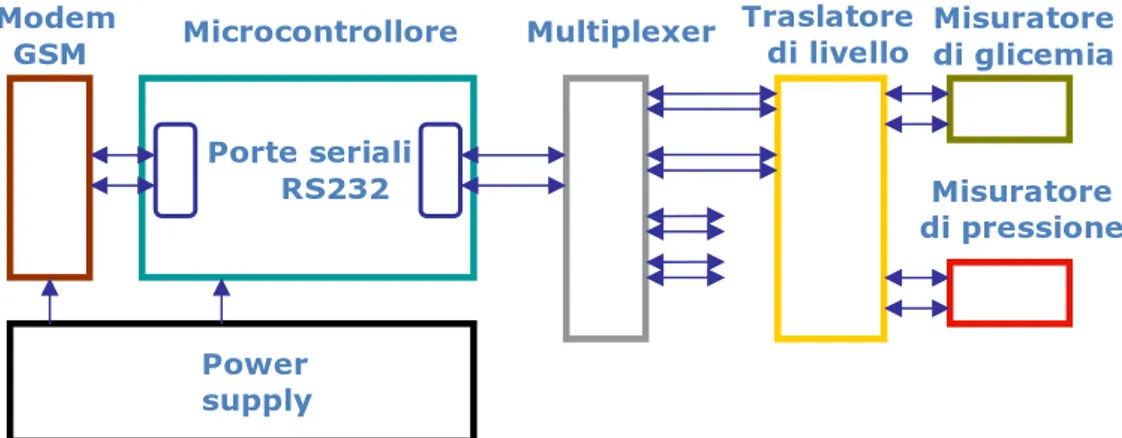 Figura 2.4 - Schema a blocchi del modulo trasmettitore.  Misuratore di glicemia Microcontrollore   Modem     GSMPorte seriali       RS232 Multiplexer Power supply Traslatore    di livello  Misuratore   di pressione 