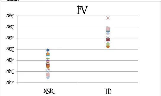 Figura 4.4 - Distribuzione del coefficiente di variazione nel caso  di episodi di fibrillazione atriale e di ritmo sinusale