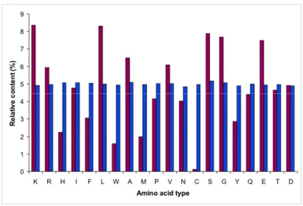 Figure 6. Amino acid composition of NBPs and natural proteins A) Comparison between the amino acid composition of NBPs 