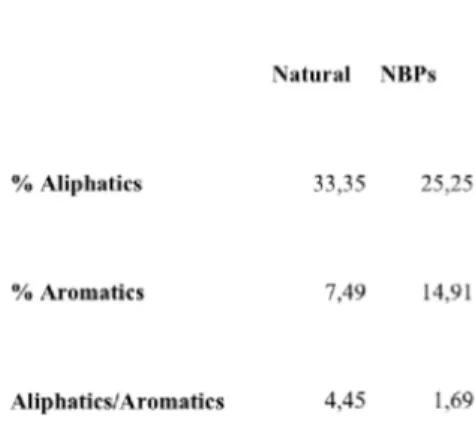 Table 2.  Hydrophobic amino acids relative content of natural proteins and NBPs (from Minervini et al., 2009)