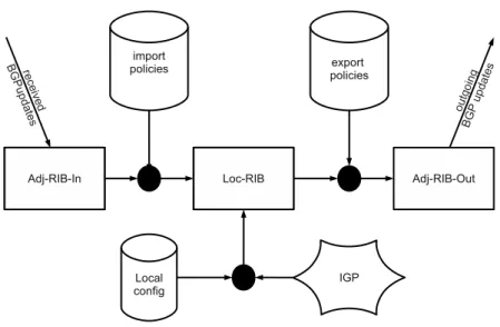 Figure 1.1: Information flow among the building blocks of a generic BGP router.