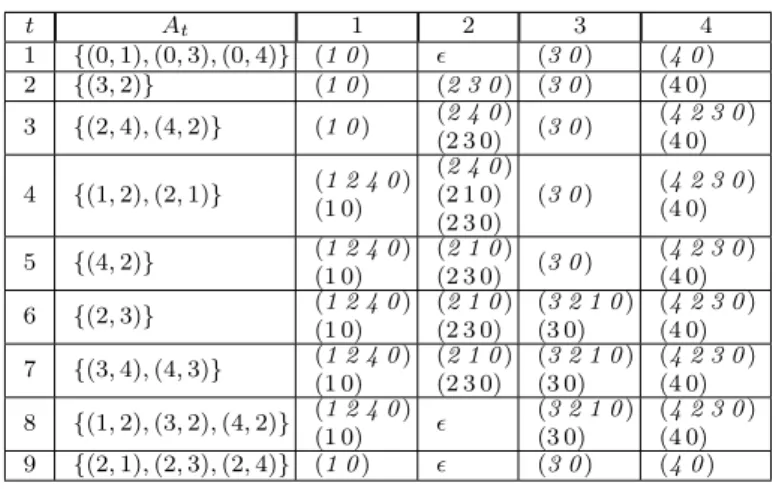 Table 2.4: An oscillating fair edge activation sequence for Bleedin-Edge (Fig. 2.5).