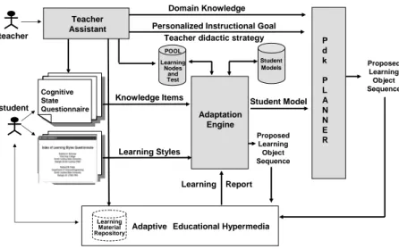 Figure 3.1: The Functional Schema of the Adaptive System. Grey blocks form LS-Plan.