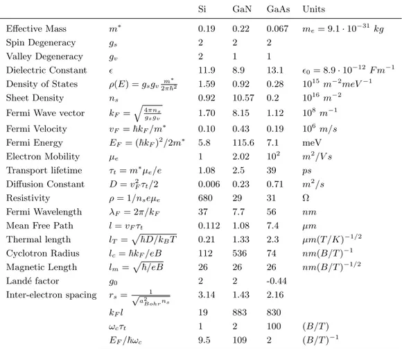 Table 1.1: Main electronic properties of the Si and GaN 2DEGs investigated in this thesis work and of a typical GaAs 2DEG.