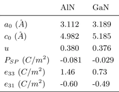 Table 1.2: Lattice constants, spontaneous polarization and piezoelectric constants of AlN and GaN [13].