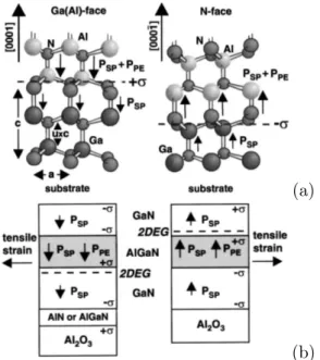 Figure 1.5: Crystal structure of pseudomorfic AlN/GaN heterostructure with Ga(Al)-face or N -face polarity