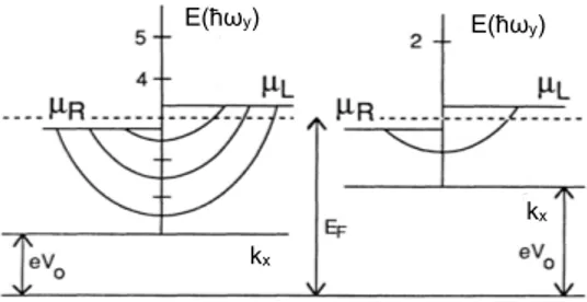 Figure 1.10: Occupied electron states in the channel at two different gate voltages