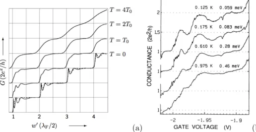 Figure 1.12: Temperature effect on QPC conductance transmission resonances: (a) theoretical results for a QPC with abrupt (rectangular) shape, from [31]
