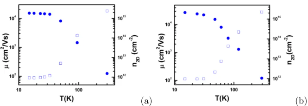Figure 3.1: (a) Mobility µ and (b) carrier density n 2D as a function of temperature