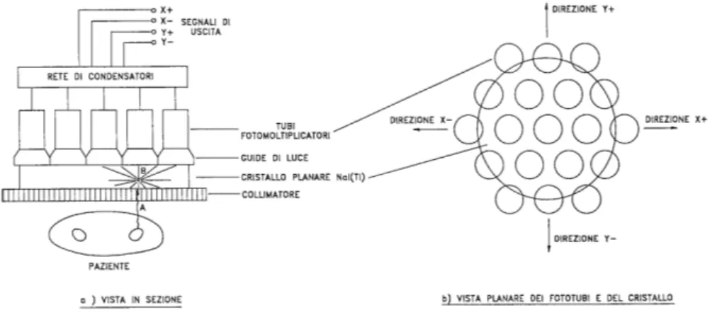 Figura 1.3: Schema di gamma camera proposto da Hal Anger nel 1956 all’Università della California
