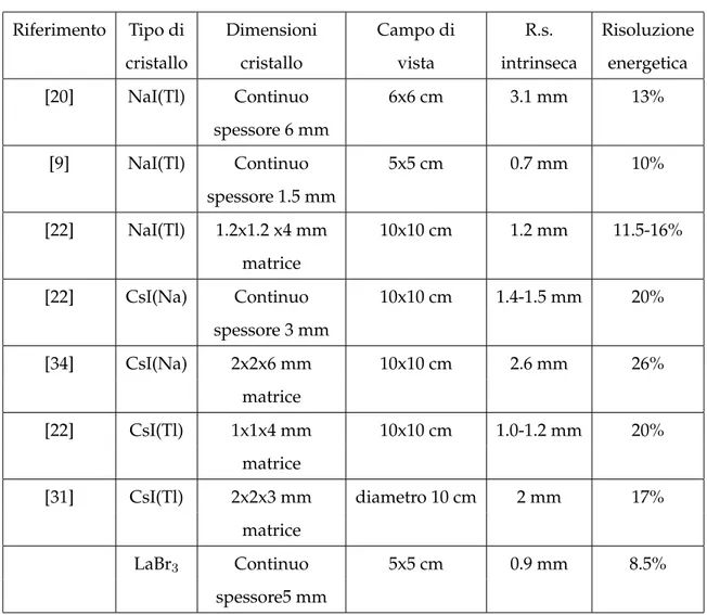Tabella 1.2: Caratteristiche fisiche di alcune gamma camere a scintillazione di recente concezione.