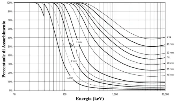 Figura 1.8: Coefficiente di assorbimento del Bromuro di Lantanio in funzione dell’energia dei fotoni incidenti e dello spessore del cristallo