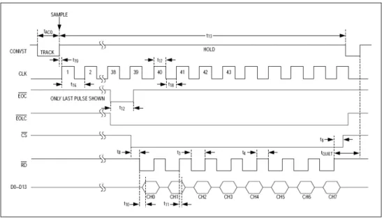 Figura 2.7: Tempistiche dei segnali di controllo necessari alla lettura degli otto canali del convertitore A/D.